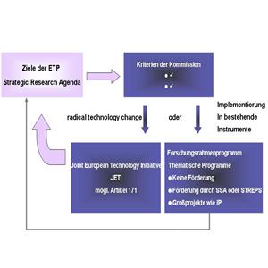 ETP und das Forschungsrahmenprogramm